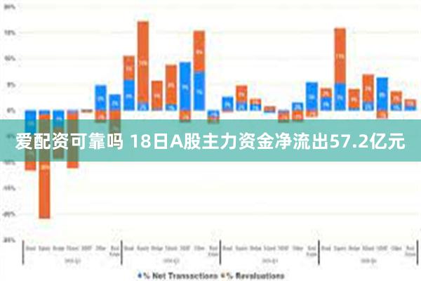 爱配资可靠吗 18日A股主力资金净流出57.2亿元