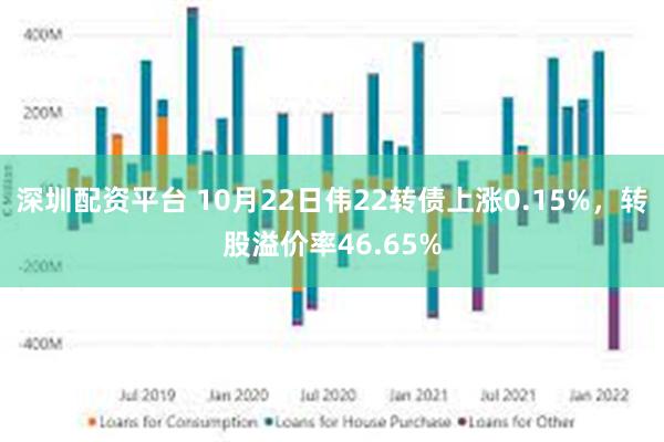 深圳配资平台 10月22日伟22转债上涨0.15%，转股溢价率46.65%